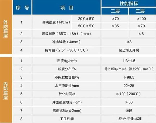 咸宁3pe防腐钢管厂家性能指标参数